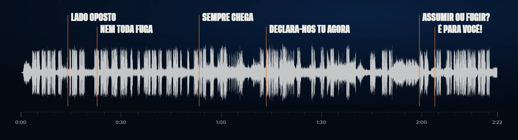 Forma de onda da mixagem final, com os letreiros marcados no tempo