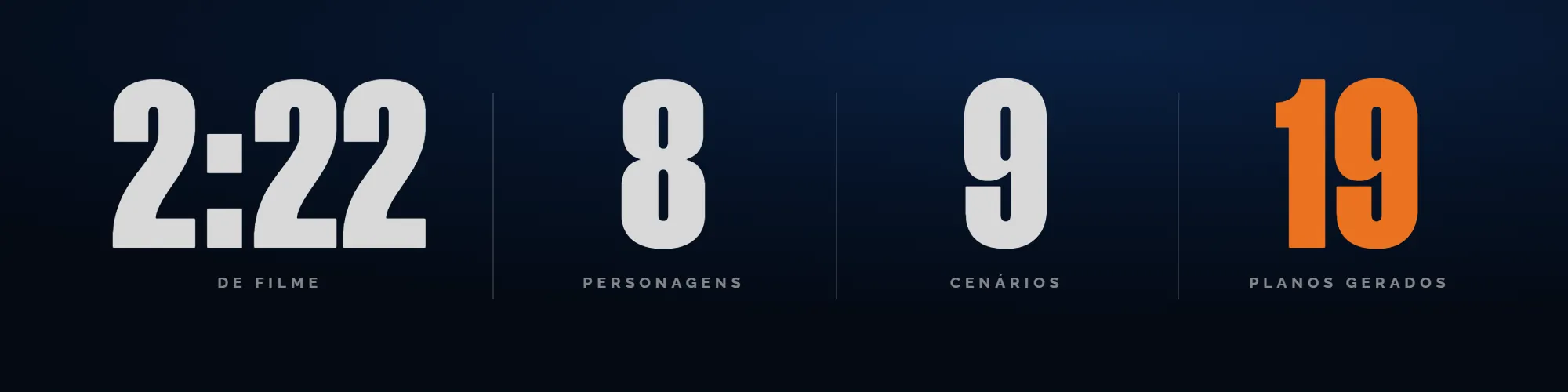 2:22 de filme, 8 personagens, 9 cenários e 19 planos gerados